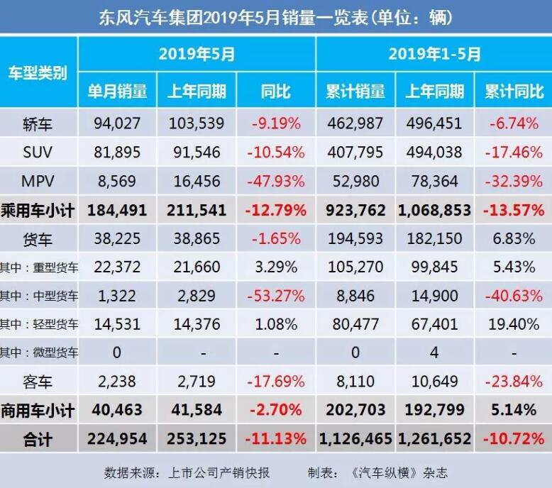 5月汽車銷量快報：集體大跌哀鴻遍野！上汽/東風(fēng)/長安/吉利/長城統(tǒng)統(tǒng)扛不住了