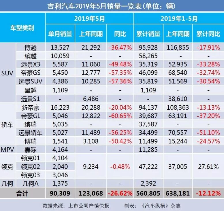 5月汽車銷量快報：集體大跌哀鴻遍野！上汽/東風(fēng)/長安/吉利/長城統(tǒng)統(tǒng)扛不住了