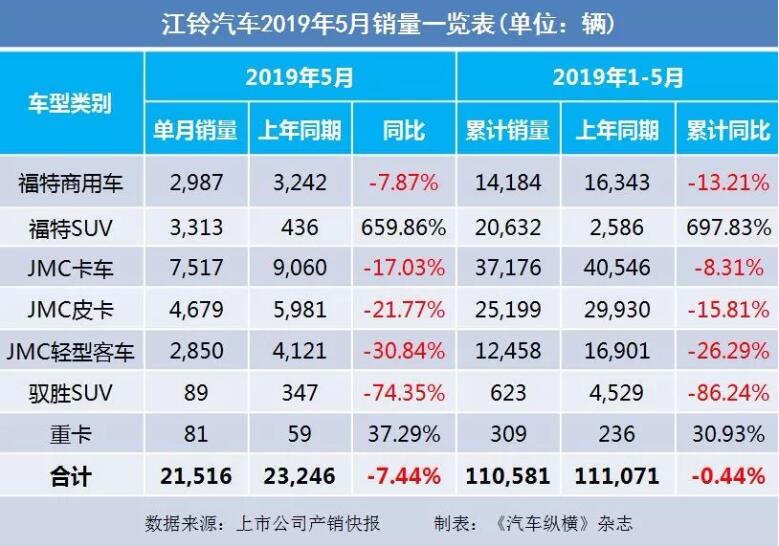 5月汽車銷量快報：集體大跌哀鴻遍野！上汽/東風(fēng)/長安/吉利/長城統(tǒng)統(tǒng)扛不住了